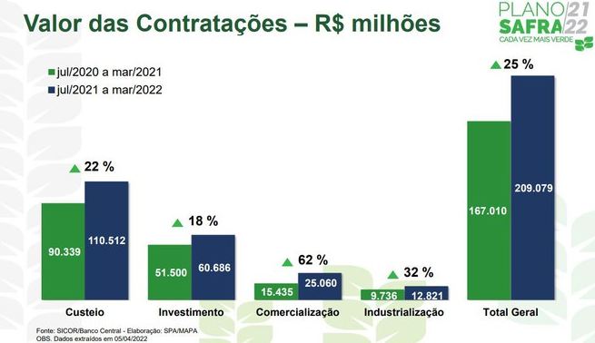 Contratações do crédito rural somam R$ 209 bilhões em nove meses