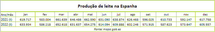 2022 encerra com produção de leite 2,2% menor e preço médio de € 0,464/litro