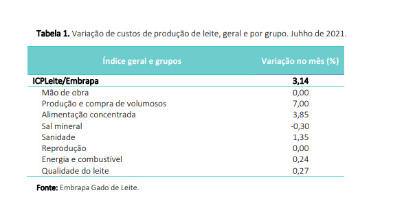Em junho, ICPLeite registrou alta de 3,14%