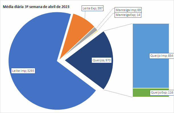 As importações de produtos lácteos até a terceira semana de abril de 2023 continuaram subindo