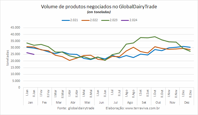 O GDT tem o segundo aumento consecutivo em 2024