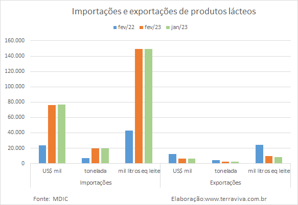 As importações de produtos NCM0402 continuam em alta, pelo sétimo mês consecutivo
