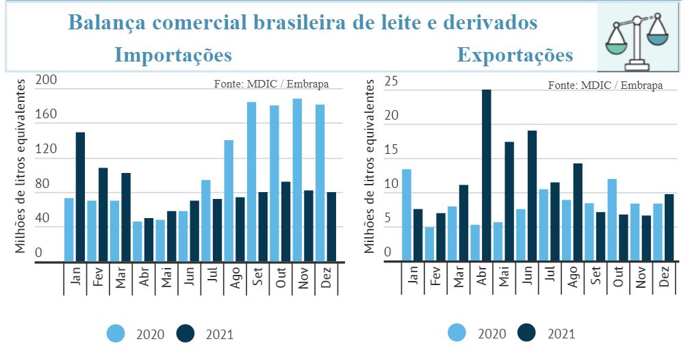 Importação de leite recua, mas balança comercial segue deficitária