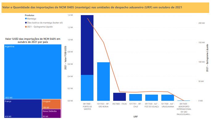 Relatório Mensal das Importações Brasileiras de NCM 0405 (Manteiga)