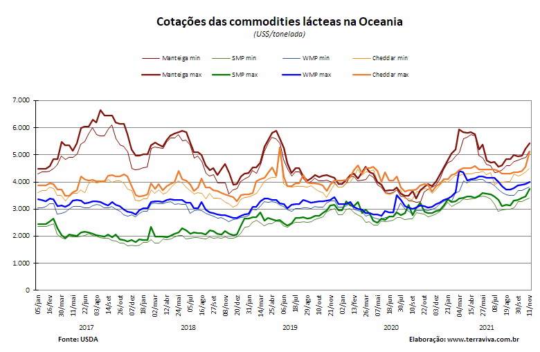 Perspectivas do USDA sobre o mercado lácteo da Oceania – Relatório 45 de 10/11/2021