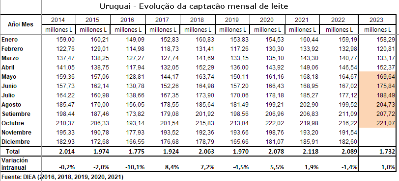UR – Outubro, a um passo do recorde mensal de captação de leite 