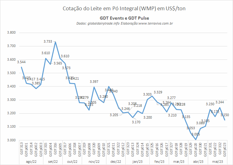Depois de duas elevações seguidas, a cotação do WMP volta a cair no GDTp
