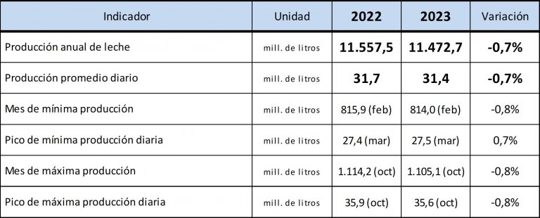 Argentina – Depois da estagnação de 2022, a estimativa é de que a produção de leite caírá em 2023