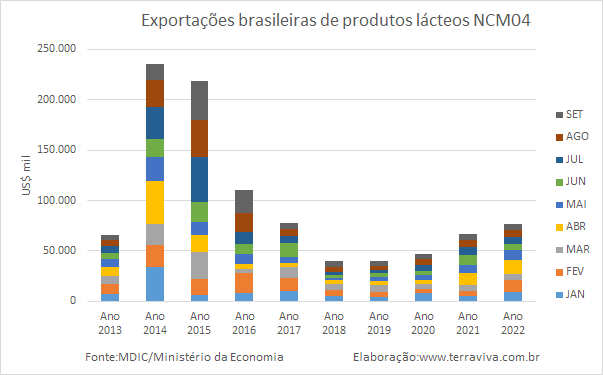 O maior volume de lácteos exportados pelo Brasil foi para o Uruguai em 2022