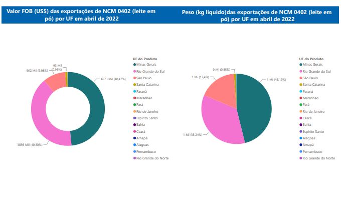 Relatório Mensal das Exportações Brasileiras de NCM0402 (leite em pó)