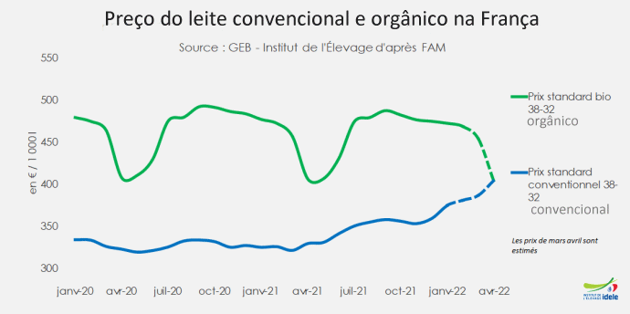 França – As curvas do preço do leite convencional e orgânico se encontram
