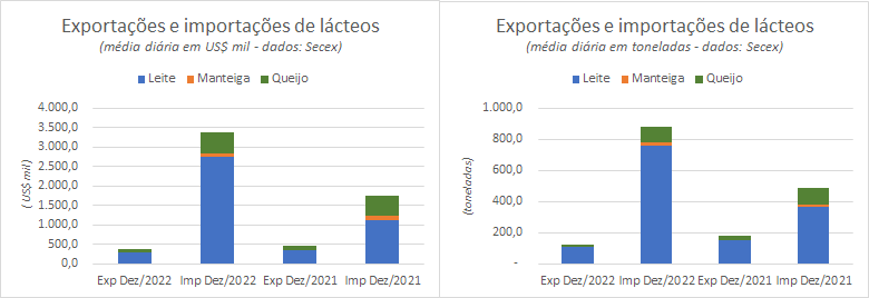A importação média diária de produtos lácteos até a 3ª semana de dezembro é a menor, desde agosto