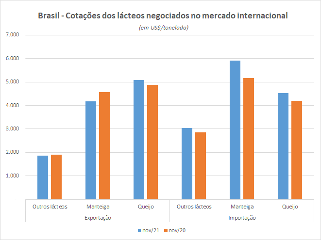 Números preliminares da média diária do comércio exterior de leite e derivados