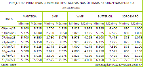 A produção de leite na Europa continua o aumento sazonal