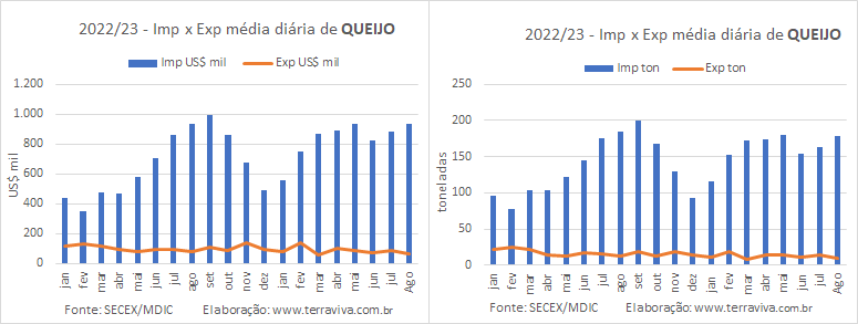 Na comparação interanual, a balança comercial de agosto ficou estável