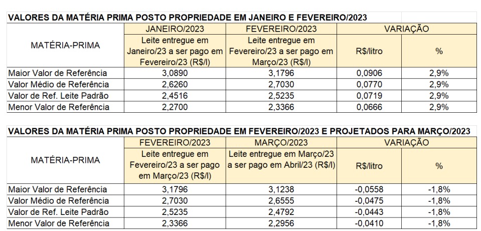 Conseleite-MG divulga nova projeção do valor de referência do leite