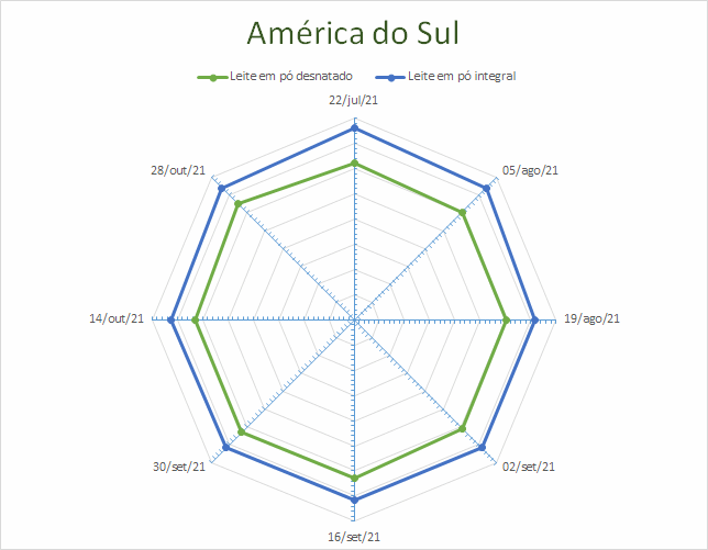 Perspectivas do USDA sobre o mercado lácteo da América do Sul – Relatório 43 de 28/10/2021