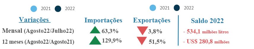 Balança comercial brasileira de leite e derivados – Setembro2022