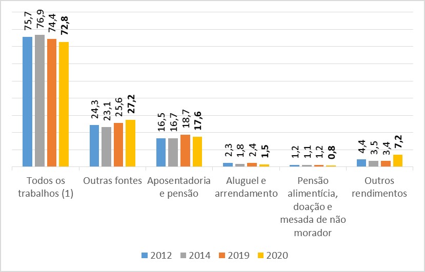 PNAD Contínua 2020: queda na ocupação eleva participação das transferências de renda no rendimento domiciliar