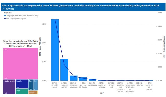 Relatório Mensal das Exportações Brasileiras de NCM 0406 (queijos)