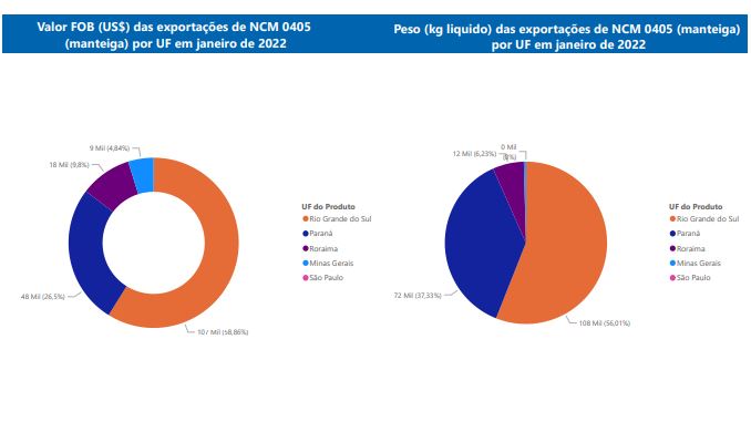 Relatório Mensal das Exportações Brasileiras de NCM0405 (manteiga)