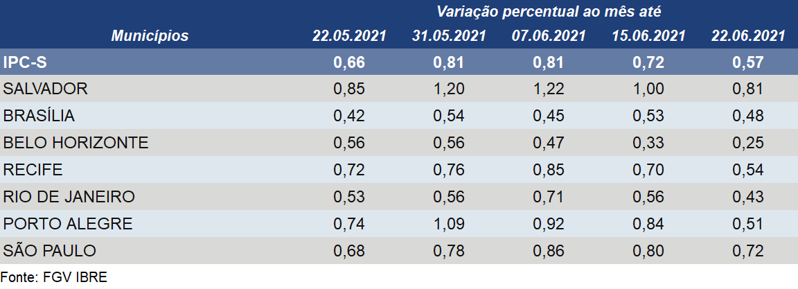 Todas as sete capitais pesquisadas registraram decréscimo em suas taxas de variação do IPC-S