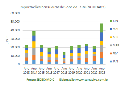 As importações brasileiras de Queijos, em junho, caíram em relação ao mês de maio de 2023