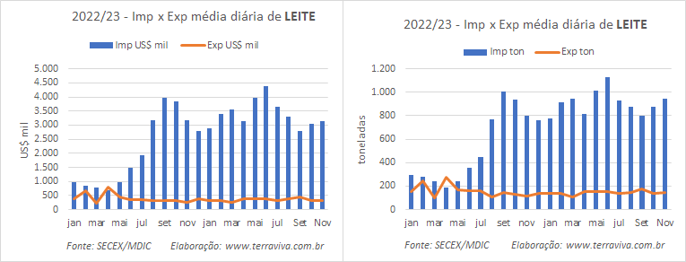 O déficit da balança brasileira de produtos lácteos de 2023, deve ser o maior desde 2006