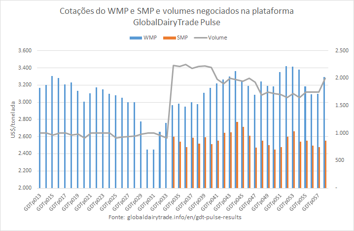 Sobem as cotações do WMP e SMP no GDTp 058