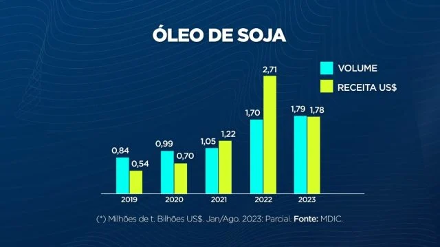 Embarques do complexo soja já superam acumulado de janeiro/agosto de 2022
