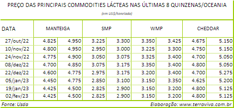 A produção de leite na Nova Zelândia continua comprometida pelas questões climáticas