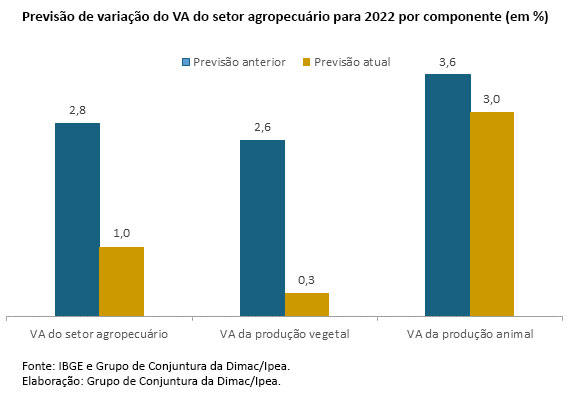 Ipea revisa as projeções do PIB Agropecuário para 2022
