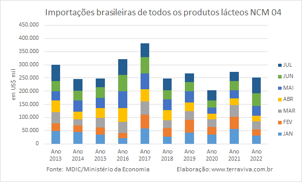 Queijos representaram 30,2% das importações de produtos lácteos no mês de julho de 2022