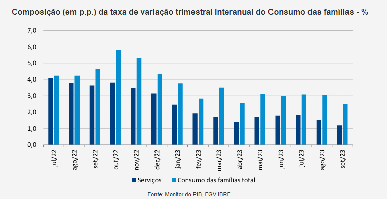 PIB 2023: não há surpresas no segundo semestre para conter a desaceleração