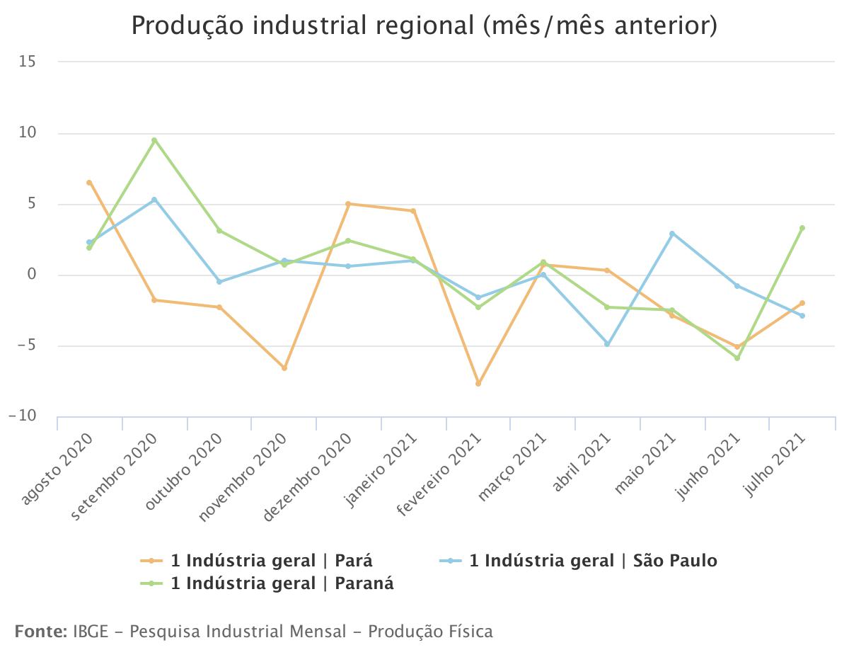Produção industrial recua em 7 dos 15 locais pesquisados em julho