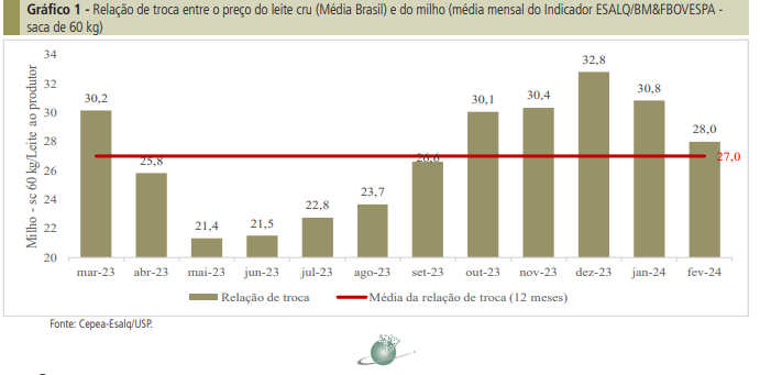 Primeiro trimestre de 2024 se encerra com estabilidade nos custos