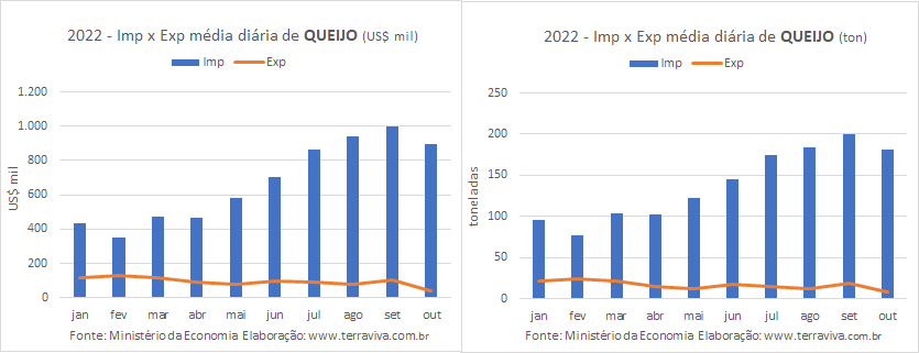 Importações de Leite e Queijo continuam subindo