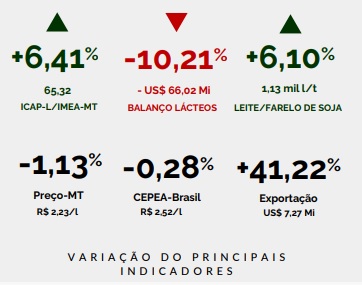 Produção de leite a nível mundial pode atingir 4,59 milhões de toneladas em 2023