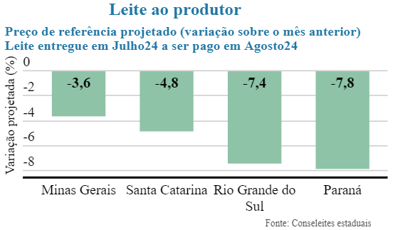 Conseleites sinalizam quedas fortes nos preços
