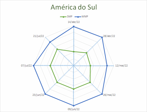 USDA - sobre o mercado lácteo da América do Sul – Relatório 29 de 21/07/2022