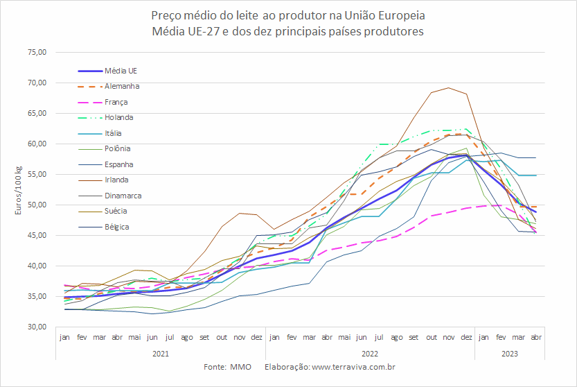 UE – O preço médio do leite ao produtor caiu 3,1% de março para abril