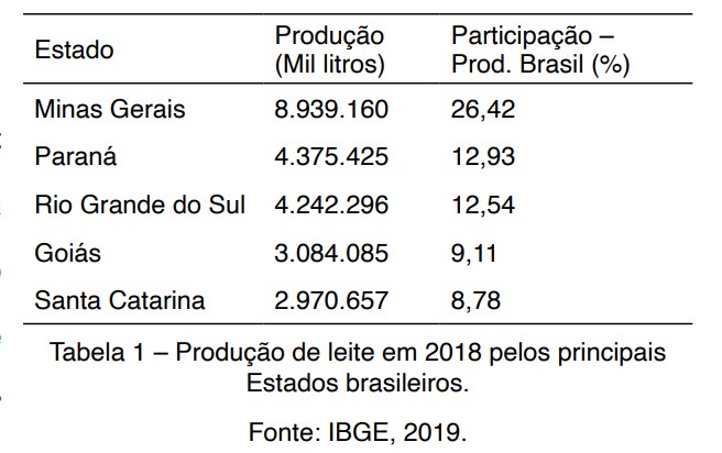 Leite no Brasil: Distribuição espacial e concentração