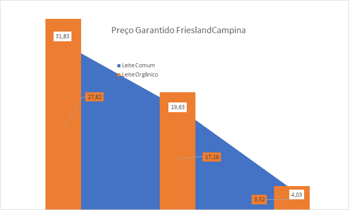 Preço garantido da FrieslandCampina – abril de 2022