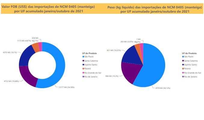 Relatório Mensal das Importações Brasileiras de NCM 0405 (Manteiga)