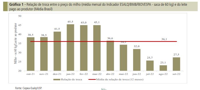 COE da pecuária leiteira cai pelo terceiro mês consecutivo