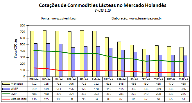 A média de preço do leite pago aos produtores pelas principais indústrias europeias caiu em março