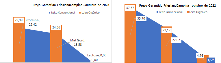 O preço garantido da FrieslandCampina para o leite orgânico cai pelo terceiro mês consecutivo