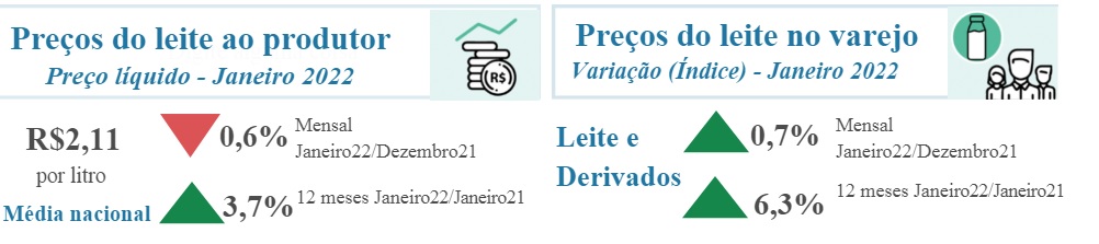 Lácteos registram pequena alta no varejo em janeiro