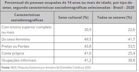 SIIC 2009-2020: setor cultural ocupava 4,8 milhões de trabalhadores em 2020