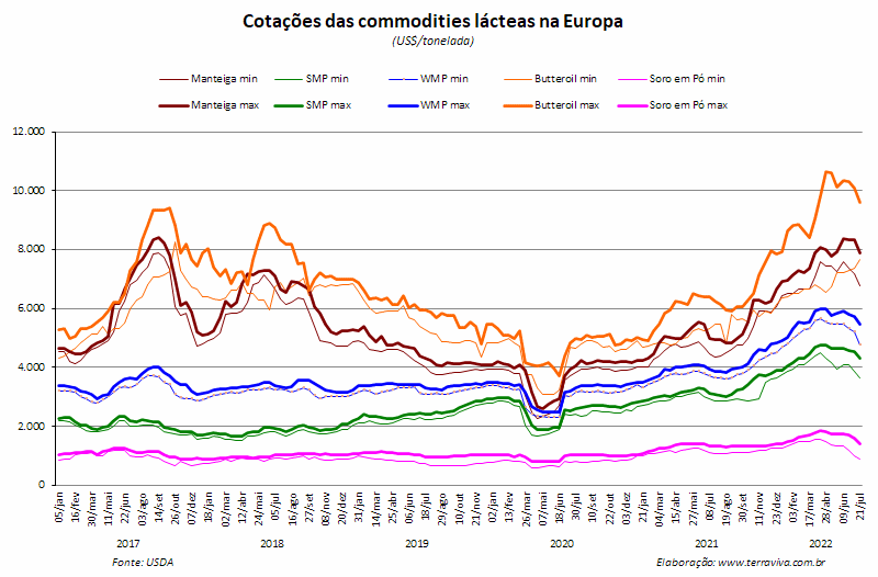 USDA - Perspectivas do USDA sobre o mercado lácteo da Europa - Relatório 29 de 21/07/2022